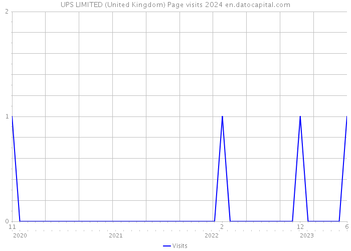 UPS LIMITED (United Kingdom) Page visits 2024 