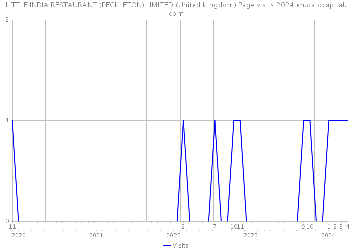 LITTLE INDIA RESTAURANT (PECKLETON) LIMITED (United Kingdom) Page visits 2024 