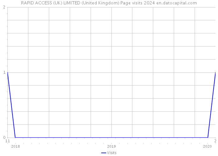 RAPID ACCESS (UK) LIMITED (United Kingdom) Page visits 2024 