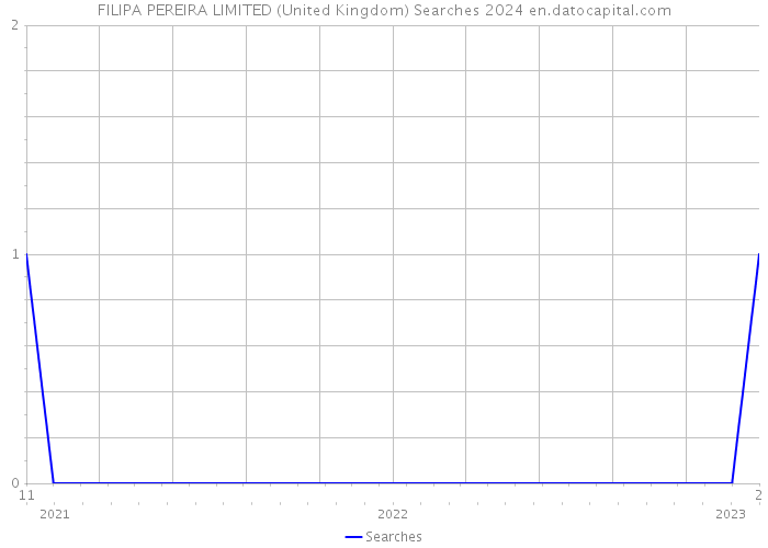 FILIPA PEREIRA LIMITED (United Kingdom) Searches 2024 