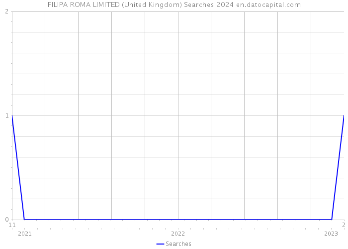 FILIPA ROMA LIMITED (United Kingdom) Searches 2024 