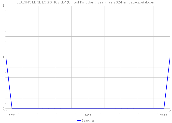 LEADING EDGE LOGISTICS LLP (United Kingdom) Searches 2024 