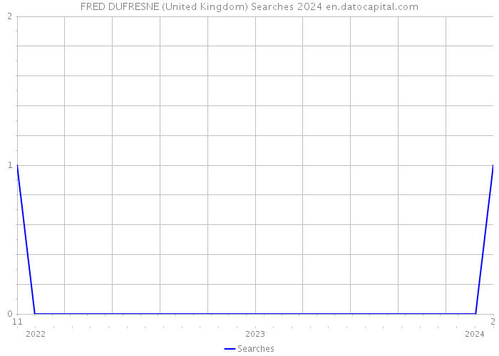 FRED DUFRESNE (United Kingdom) Searches 2024 