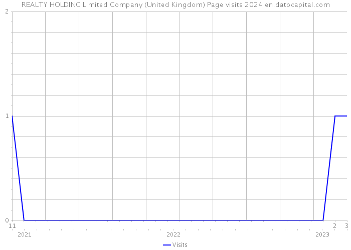 REALTY HOLDING Limited Company (United Kingdom) Page visits 2024 