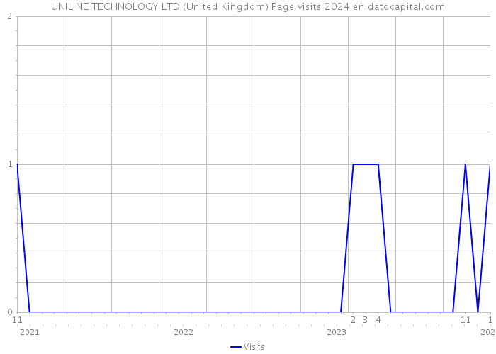 UNILINE TECHNOLOGY LTD (United Kingdom) Page visits 2024 
