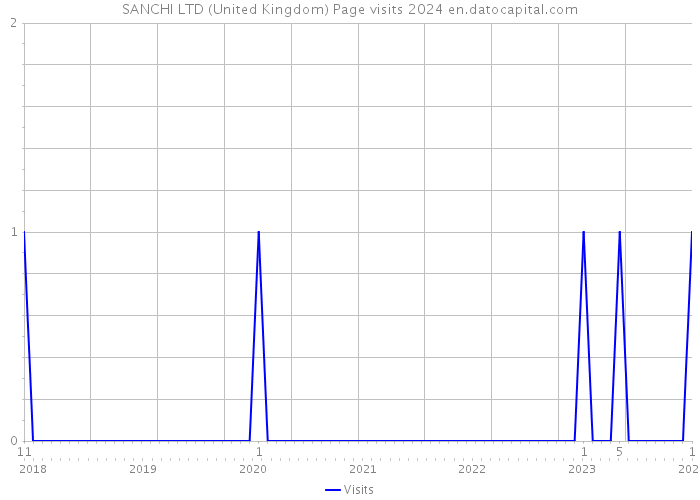 SANCHI LTD (United Kingdom) Page visits 2024 