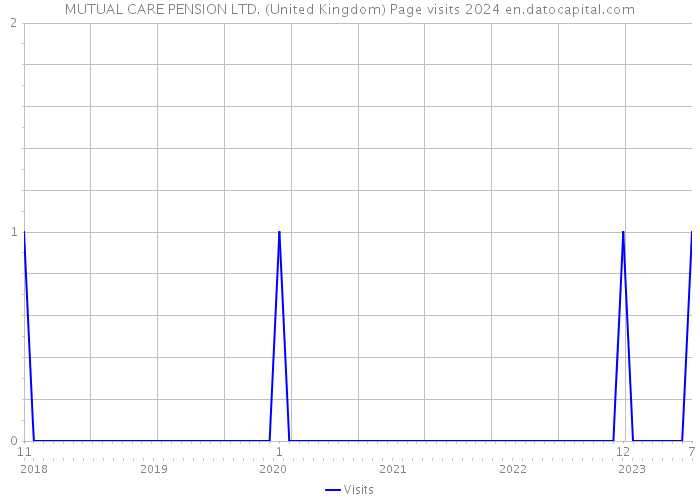 MUTUAL CARE PENSION LTD. (United Kingdom) Page visits 2024 