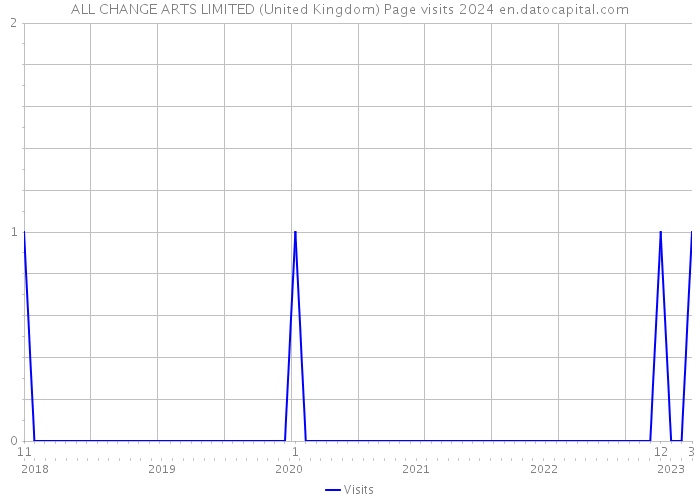 ALL CHANGE ARTS LIMITED (United Kingdom) Page visits 2024 