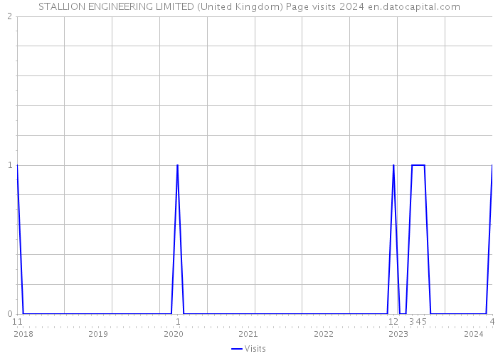 STALLION ENGINEERING LIMITED (United Kingdom) Page visits 2024 
