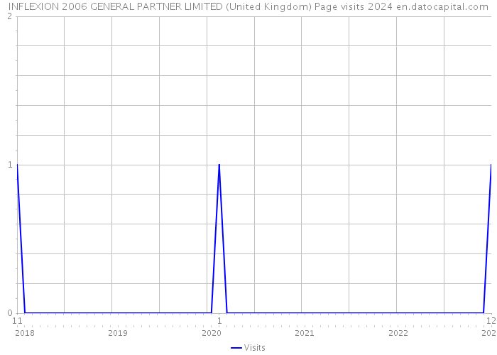 INFLEXION 2006 GENERAL PARTNER LIMITED (United Kingdom) Page visits 2024 