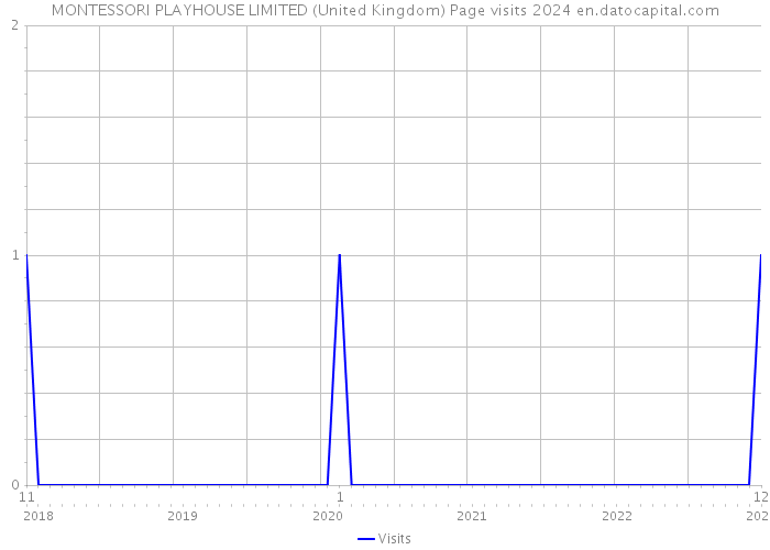 MONTESSORI PLAYHOUSE LIMITED (United Kingdom) Page visits 2024 