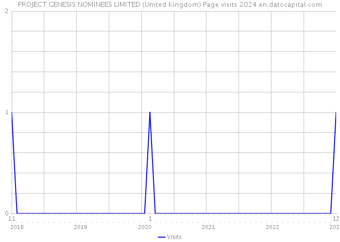 PROJECT GENESIS NOMINEES LIMITED (United Kingdom) Page visits 2024 