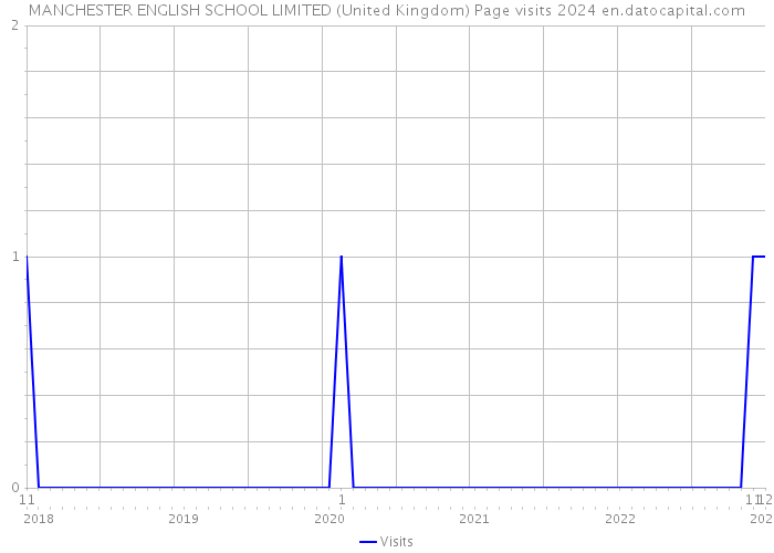 MANCHESTER ENGLISH SCHOOL LIMITED (United Kingdom) Page visits 2024 