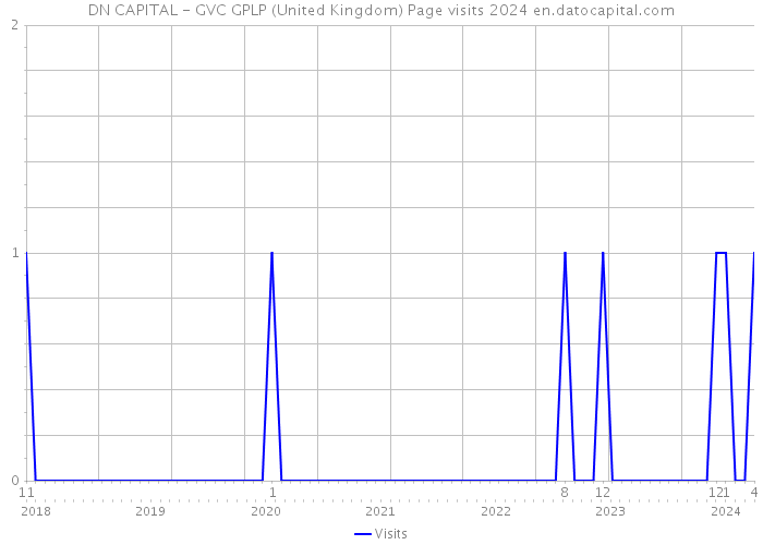 DN CAPITAL - GVC GPLP (United Kingdom) Page visits 2024 