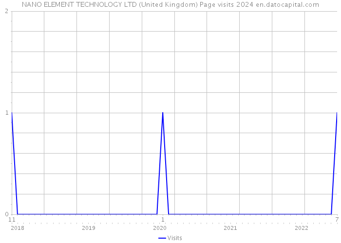 NANO ELEMENT TECHNOLOGY LTD (United Kingdom) Page visits 2024 