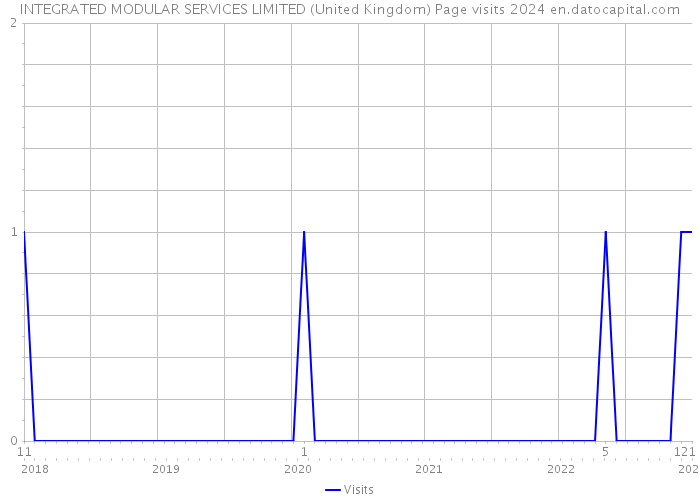 INTEGRATED MODULAR SERVICES LIMITED (United Kingdom) Page visits 2024 