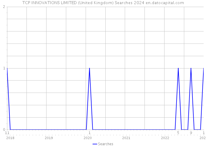 TCP INNOVATIONS LIMITED (United Kingdom) Searches 2024 