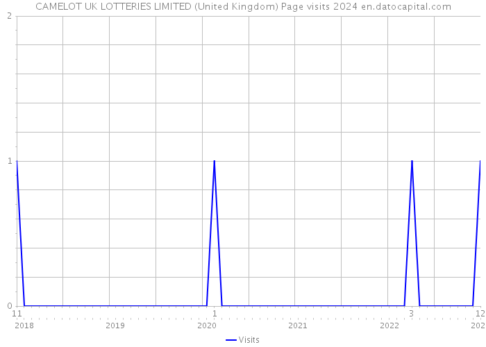 CAMELOT UK LOTTERIES LIMITED (United Kingdom) Page visits 2024 
