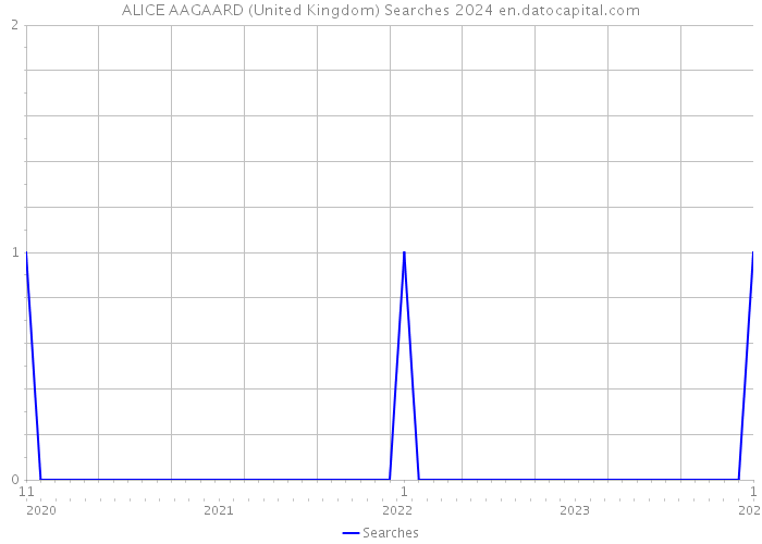 ALICE AAGAARD (United Kingdom) Searches 2024 