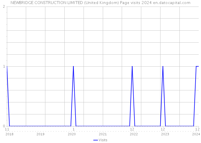 NEWBRIDGE CONSTRUCTION LIMITED (United Kingdom) Page visits 2024 