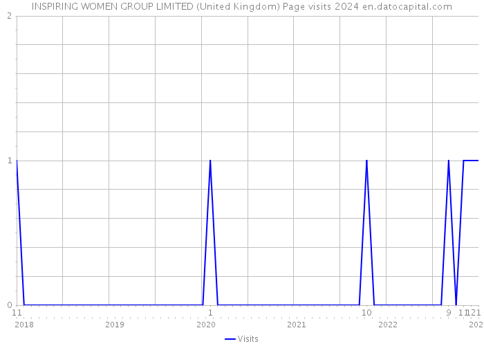 INSPIRING WOMEN GROUP LIMITED (United Kingdom) Page visits 2024 