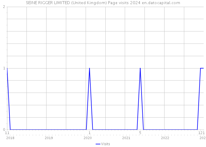SEINE RIGGER LIMITED (United Kingdom) Page visits 2024 