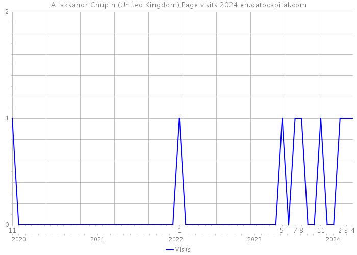 Aliaksandr Chupin (United Kingdom) Page visits 2024 