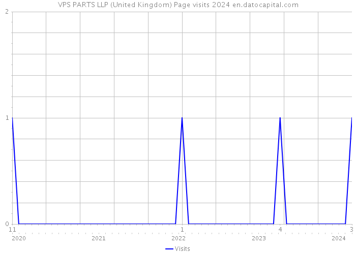 VPS PARTS LLP (United Kingdom) Page visits 2024 