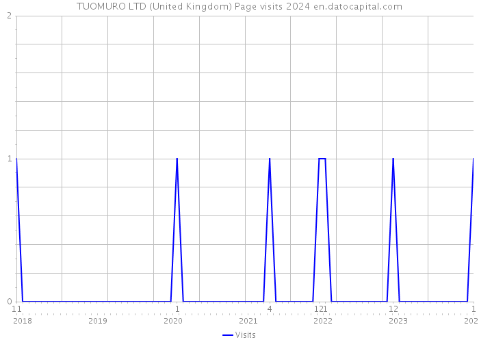 TUOMURO LTD (United Kingdom) Page visits 2024 