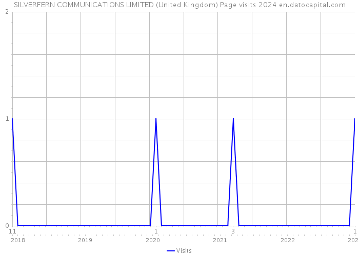 SILVERFERN COMMUNICATIONS LIMITED (United Kingdom) Page visits 2024 