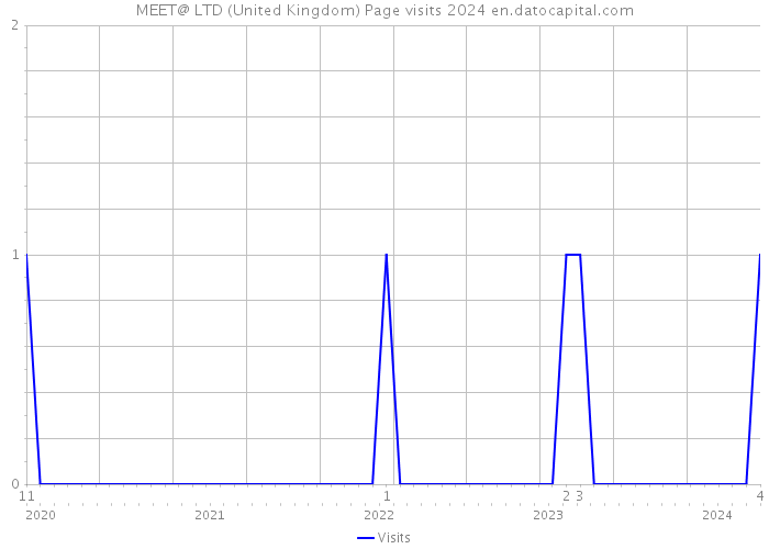MEET@ LTD (United Kingdom) Page visits 2024 