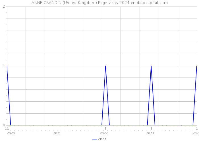 ANNE GRANDIN (United Kingdom) Page visits 2024 