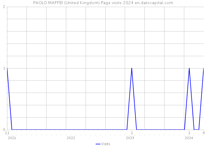 PAOLO MAFFEI (United Kingdom) Page visits 2024 