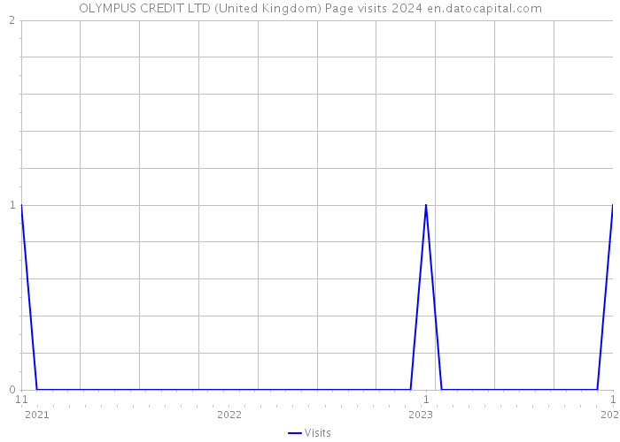 OLYMPUS CREDIT LTD (United Kingdom) Page visits 2024 