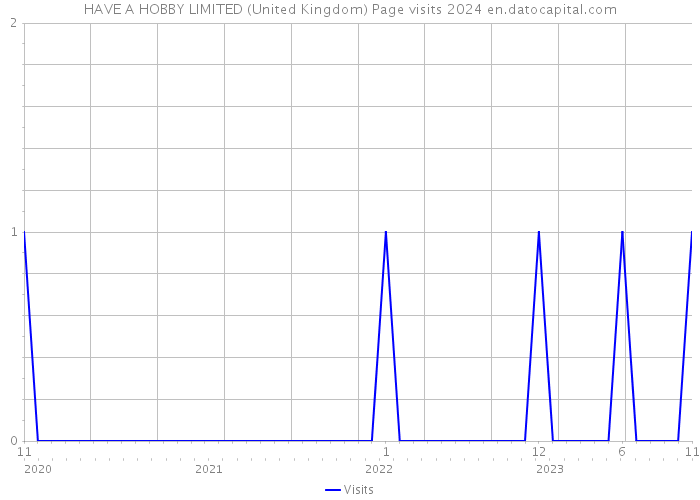 HAVE A HOBBY LIMITED (United Kingdom) Page visits 2024 