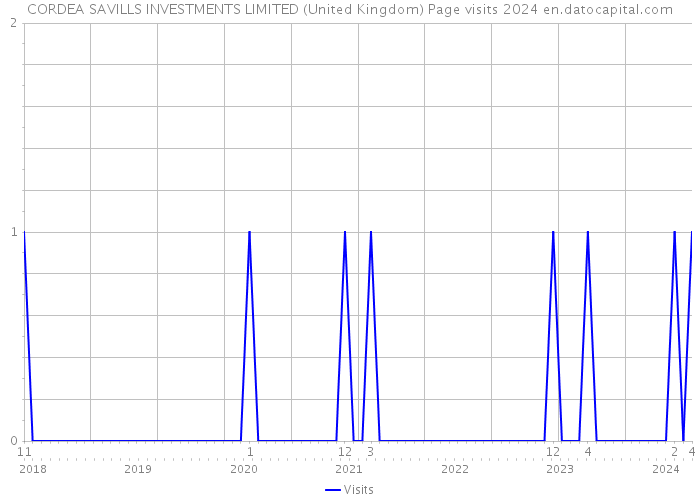 CORDEA SAVILLS INVESTMENTS LIMITED (United Kingdom) Page visits 2024 