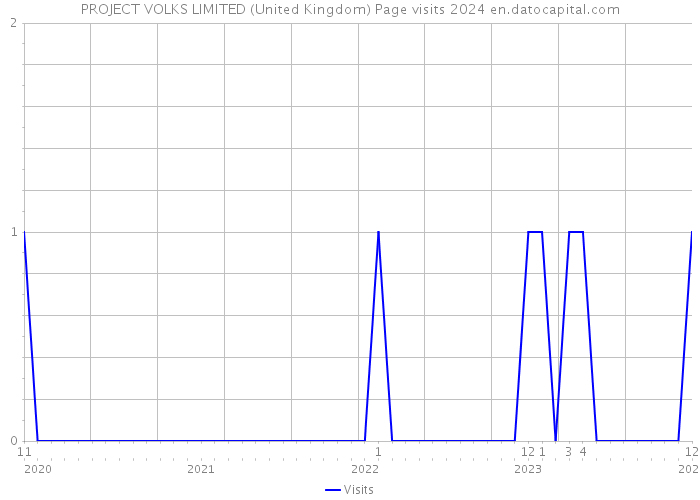 PROJECT VOLKS LIMITED (United Kingdom) Page visits 2024 