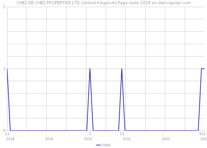 CHEZ DE CHEZ PROPERTIES LTD (United Kingdom) Page visits 2024 