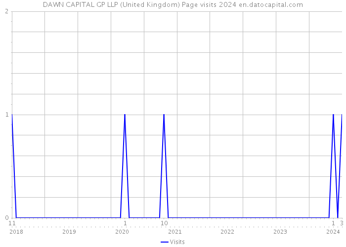 DAWN CAPITAL GP LLP (United Kingdom) Page visits 2024 