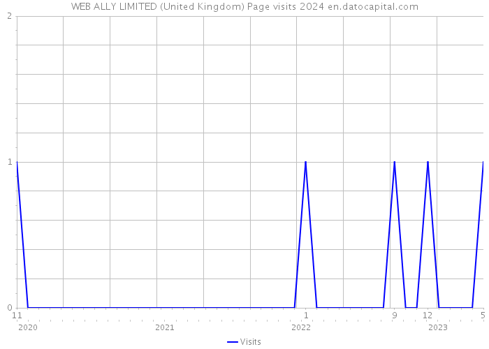 WEB ALLY LIMITED (United Kingdom) Page visits 2024 