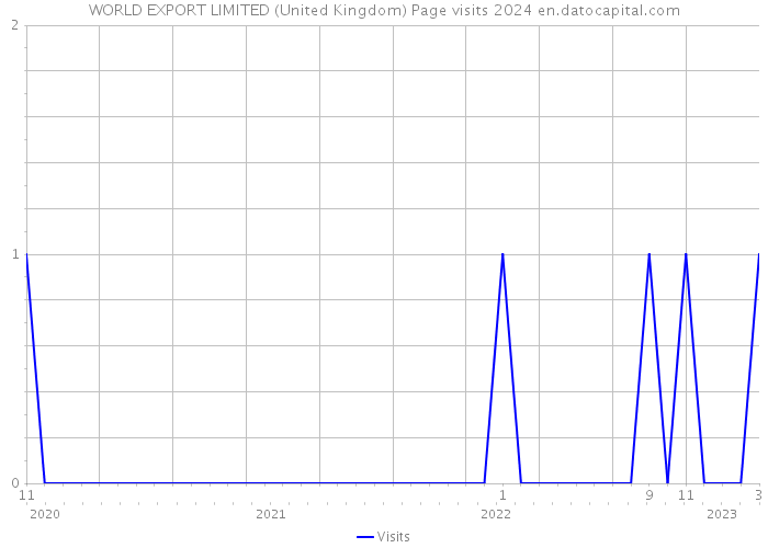 WORLD EXPORT LIMITED (United Kingdom) Page visits 2024 