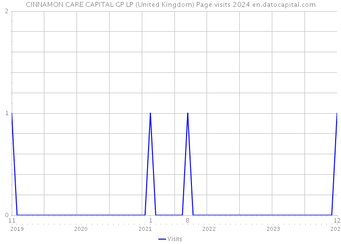CINNAMON CARE CAPITAL GP LP (United Kingdom) Page visits 2024 