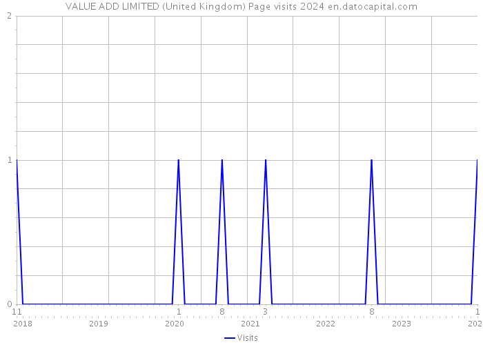 VALUE ADD LIMITED (United Kingdom) Page visits 2024 