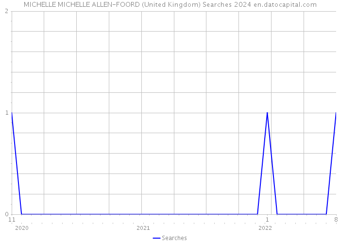 MICHELLE MICHELLE ALLEN-FOORD (United Kingdom) Searches 2024 