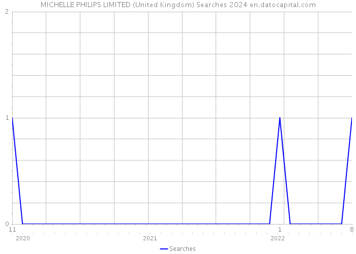 MICHELLE PHILIPS LIMITED (United Kingdom) Searches 2024 