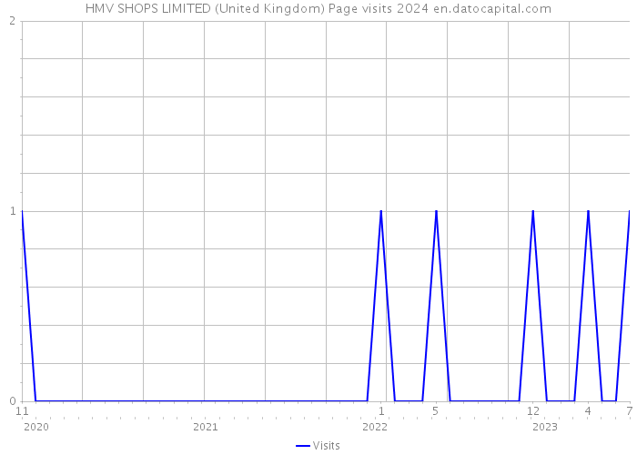 HMV SHOPS LIMITED (United Kingdom) Page visits 2024 