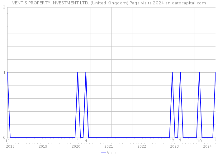 VENTIS PROPERTY INVESTMENT LTD. (United Kingdom) Page visits 2024 