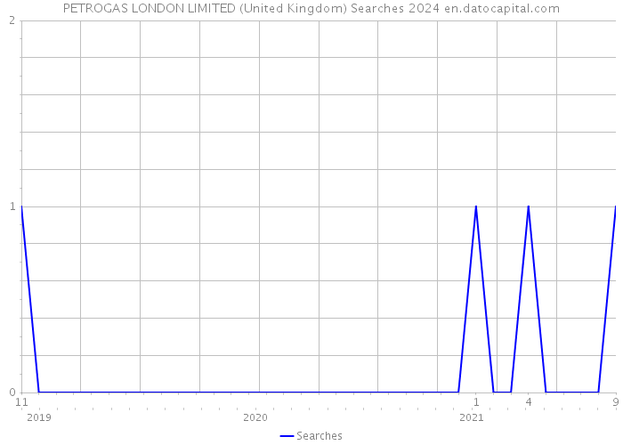 PETROGAS LONDON LIMITED (United Kingdom) Searches 2024 