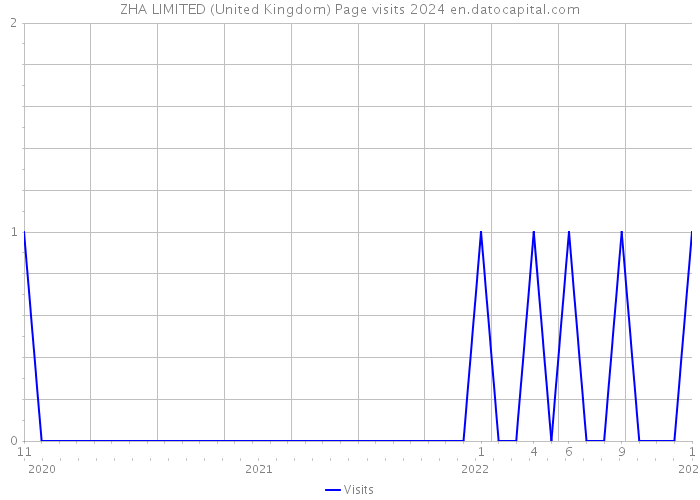 ZHA LIMITED (United Kingdom) Page visits 2024 