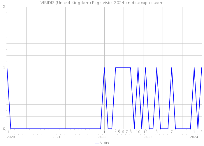 VIRIDIS (United Kingdom) Page visits 2024 